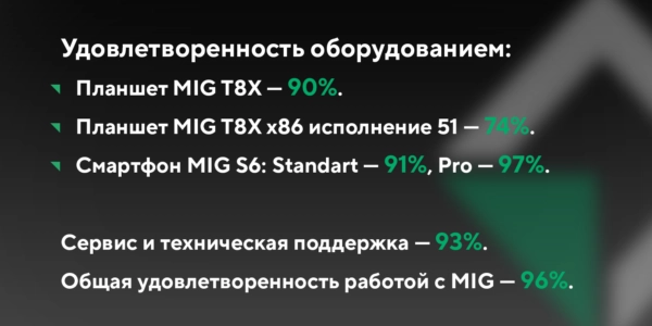 MIG отмечает рост удовлетворенности пользователей по итогам 2024 года